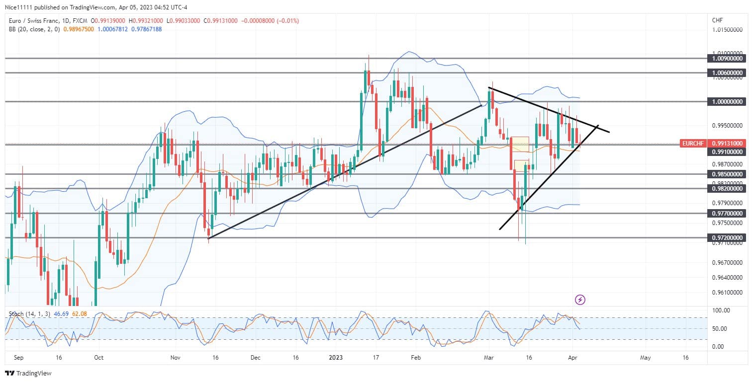 EURCHF Is Set for a Breakout