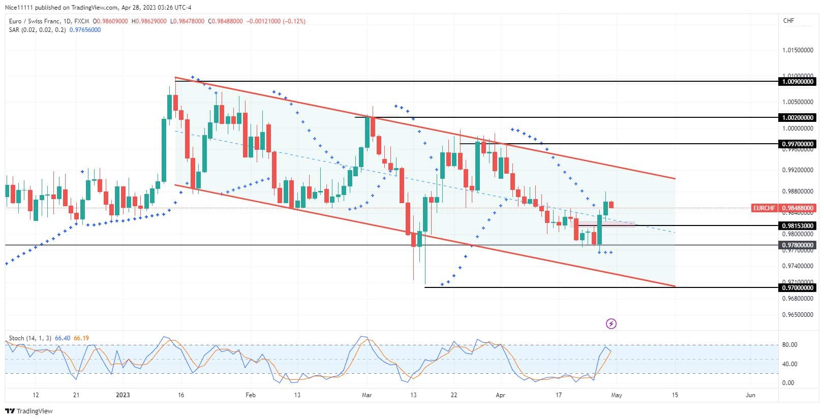 EURCHF Makes an Abrupt Reversal Within the Descending Channel