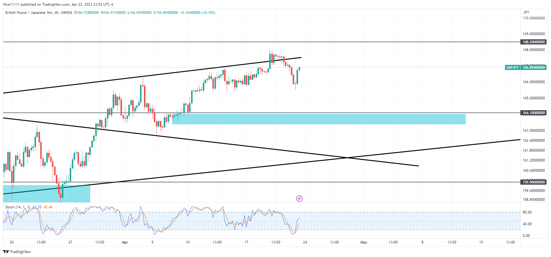 GBPJPY Is Set for a Pullback