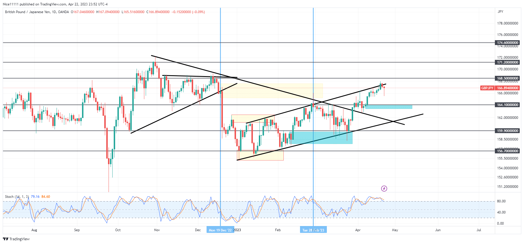 GBPJPY Is Set for a Pullback