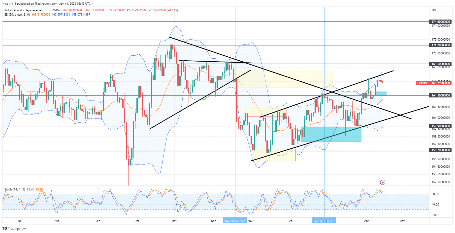 GBPJPY Market Becomes Overbought