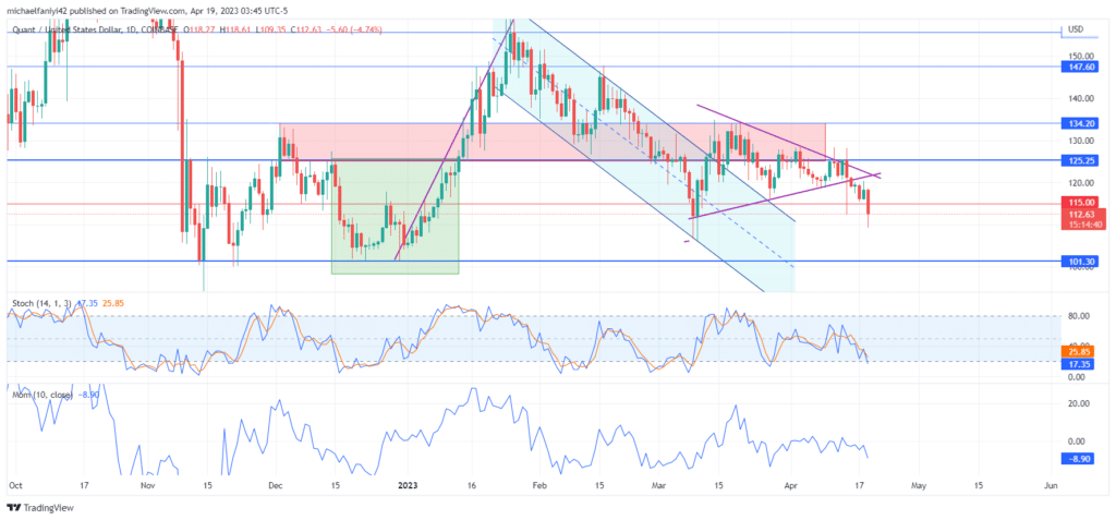 Quant Price Forecast: QNTUSD Bulls React to $115.00 Significant Level
