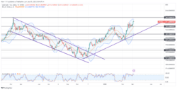 Gold (Xauusd) Reaches the Key Level of 2069.0