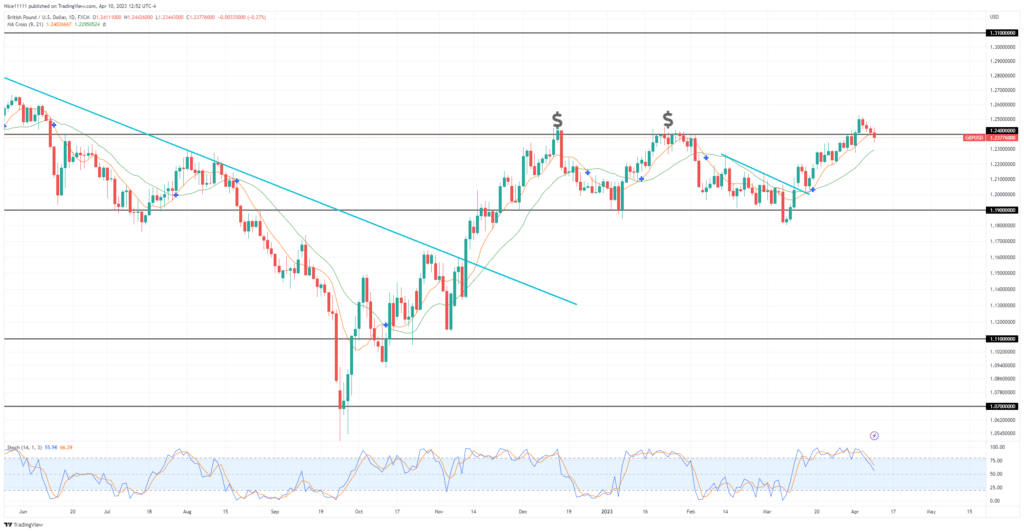 Gbpusd Peeps Above 1.240 Supply Level