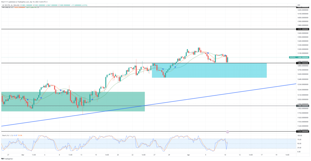 Nasdaq 100 finds a new launching pad