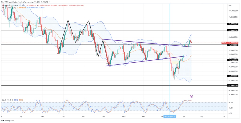 Us Oil (Wti) Stifles After Gapping Above 81.130
