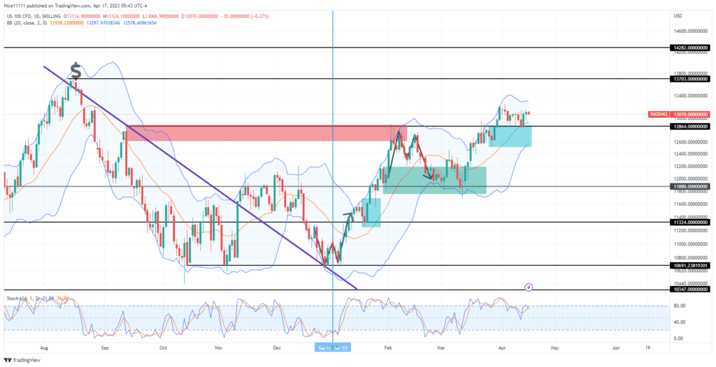 Nasdaq 100 Resistance Level Turns to a Support Level