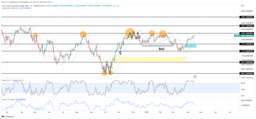 Us 30 Momentum Drops as the Market Approaches 34381.0