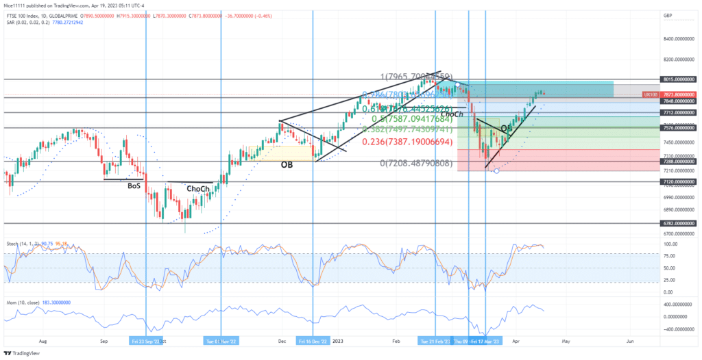 FTSE 100 pullback might turn to a market reversal