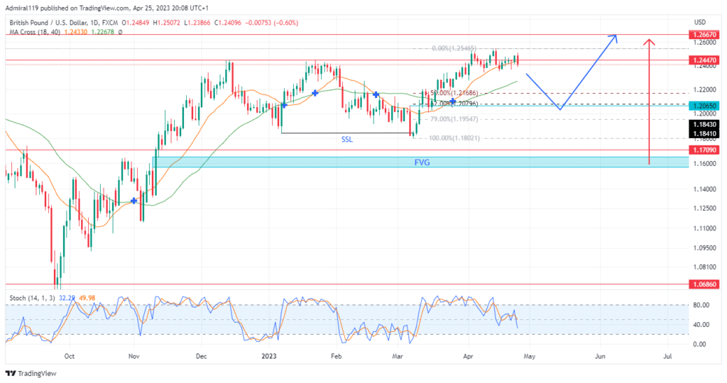 GBPUSD Sets To Crash As Price Leaves The Premium Zone