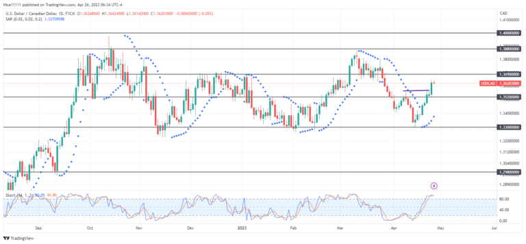 USDCAD market direction turns bullish