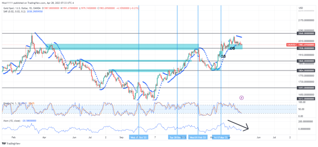 Gold Loses Strong Upward Momentum