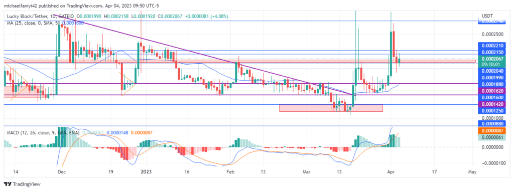 Lucky Block – Guide, Tips & Insights | Learn 2 Trade Market Prediction – Expert Analysis & Trading Tips | Learn 2 Trade: LBLOCK Bulls Aim to Gain Traction Above $0.0001990 Level