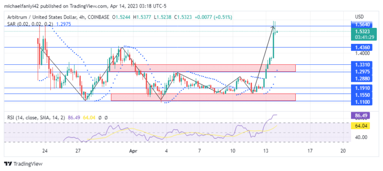 Arbitrum Price Forecast: ARBUSD Buyers Finally Earn Their Big Break