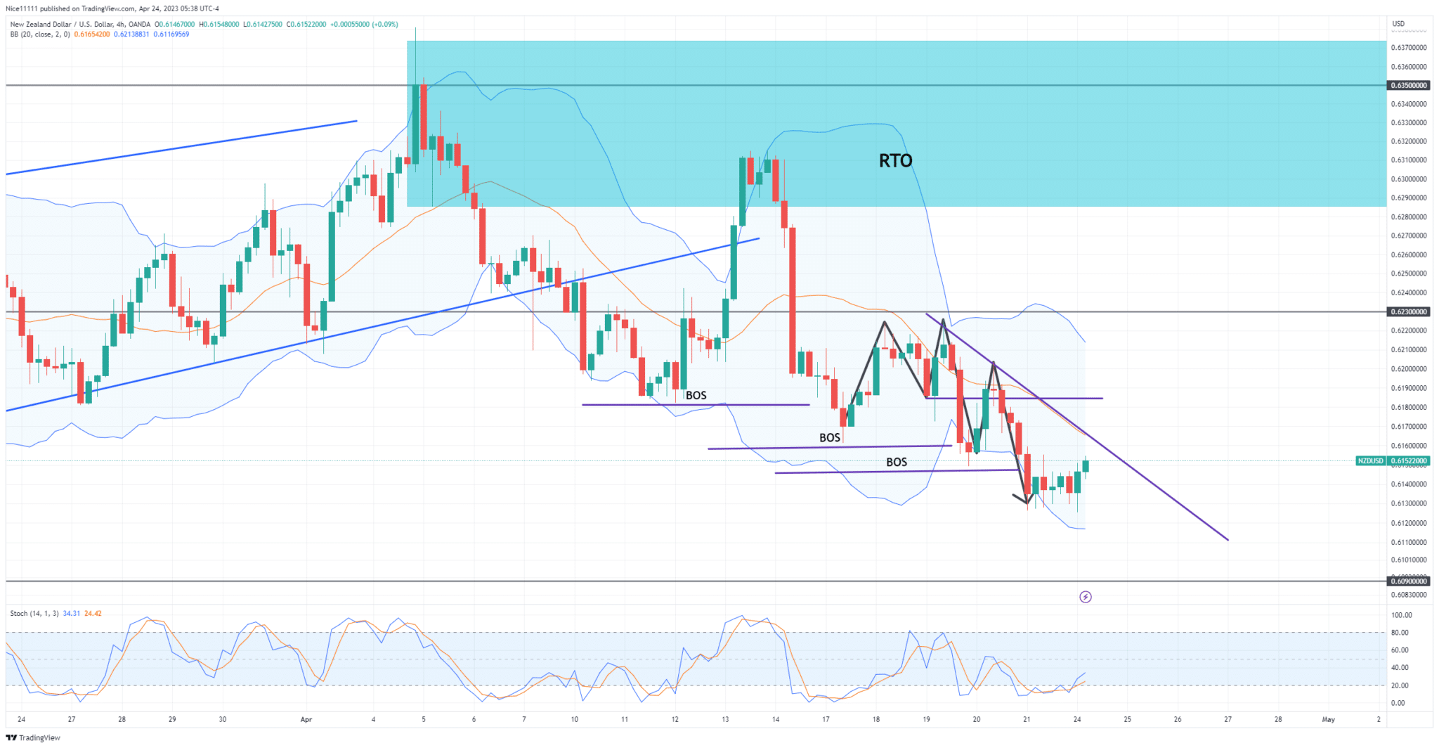 NZDUSD Experiences a New Bearish Break of Structure