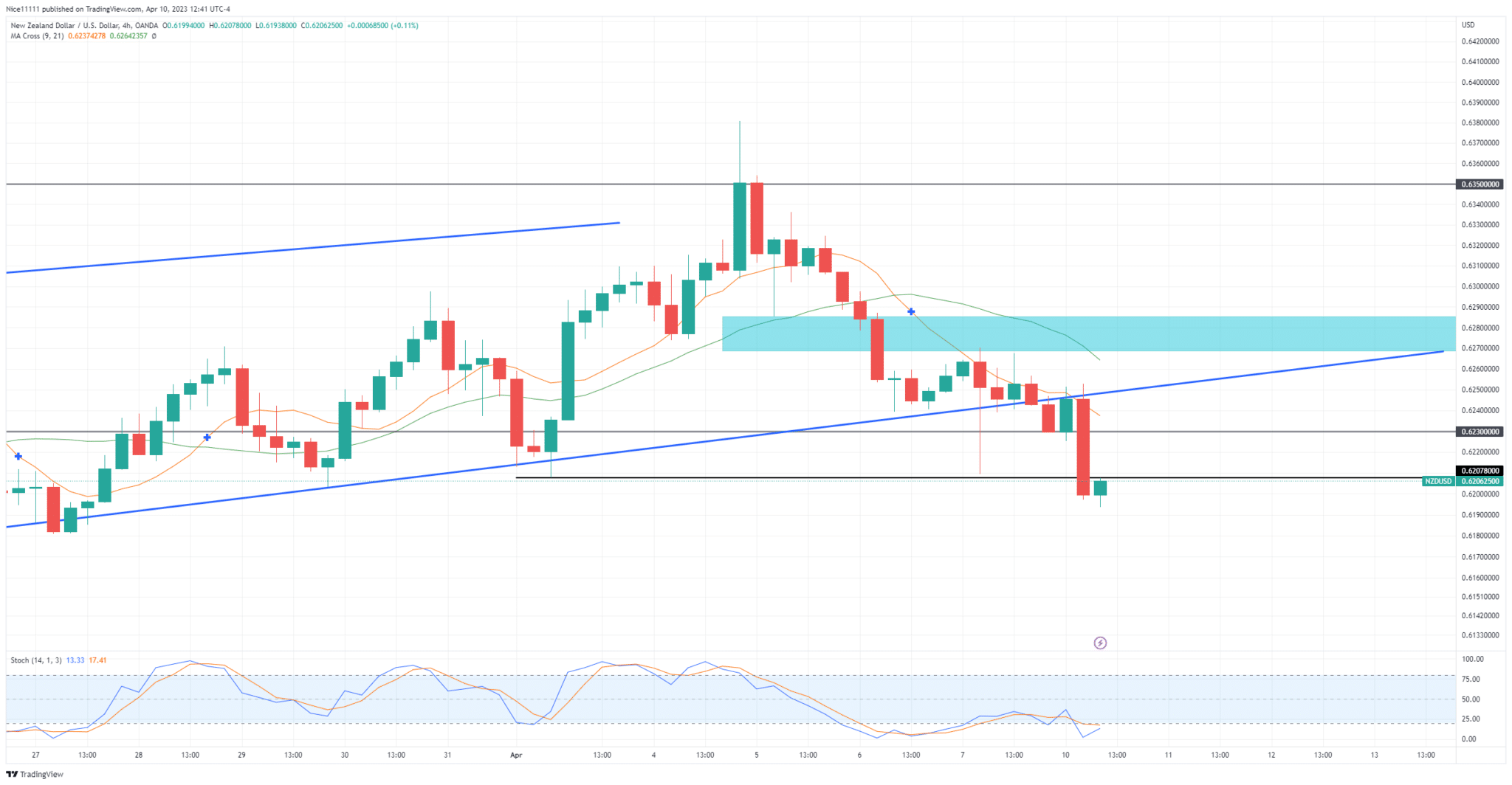 NZDUSD Resumes Its Bearish Trend