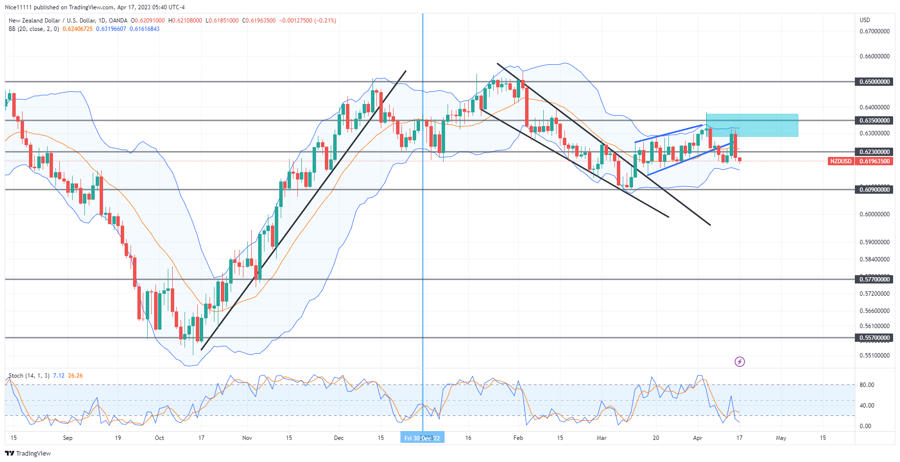 NZDUSD Plunges From an Institutional Candle