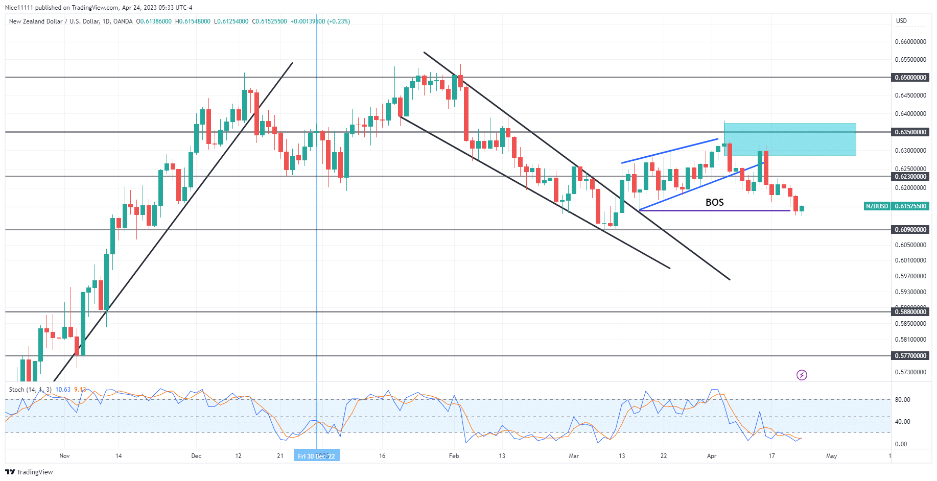 NZDUSD Experiences a New Bearish Break of Structure