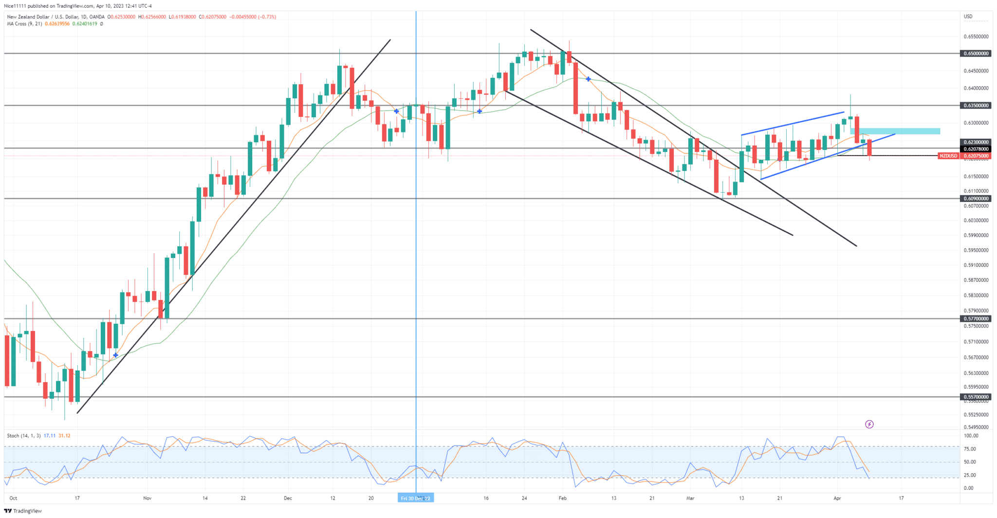 NZDUSD Resumes Its Bearish Trend