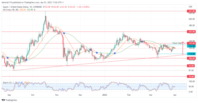 Quant Price Forecast: QNTUSD Poised to Rebound from Diagonal Support Above $106.00