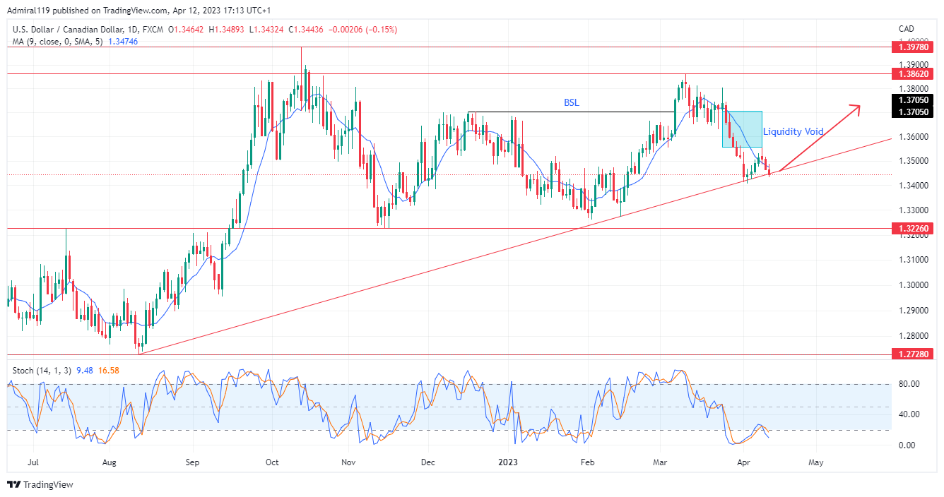 USDCAD Sets to Expand Upward as Price Hits a Rising Trendline