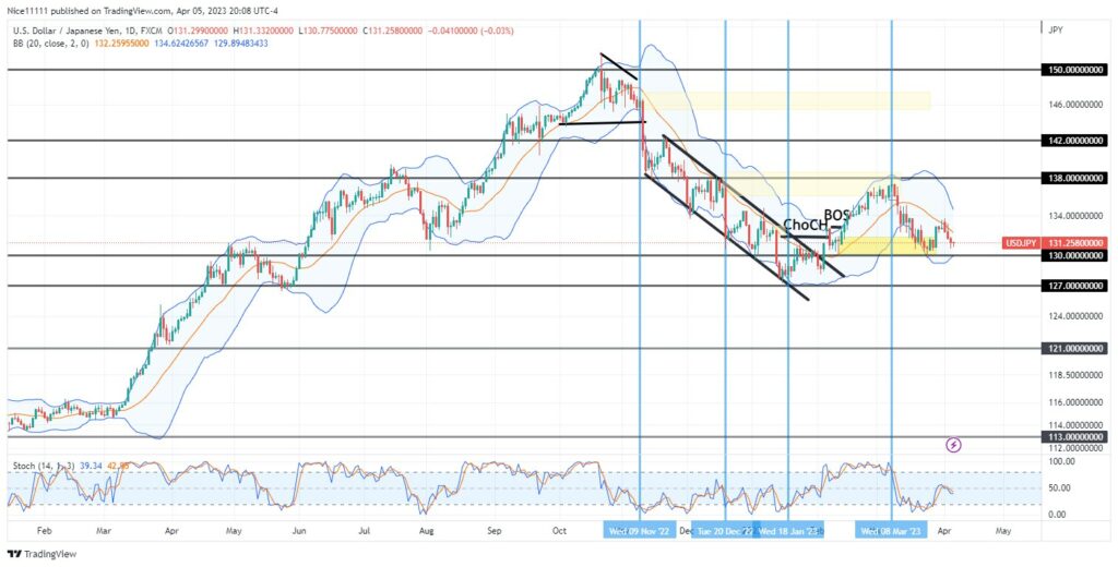 USDJPY – Guide, Tips & Insights | Learn 2 Trade – Guide, Tips & Insights | Learn 2 Trade Retests a Bullish Order-Block