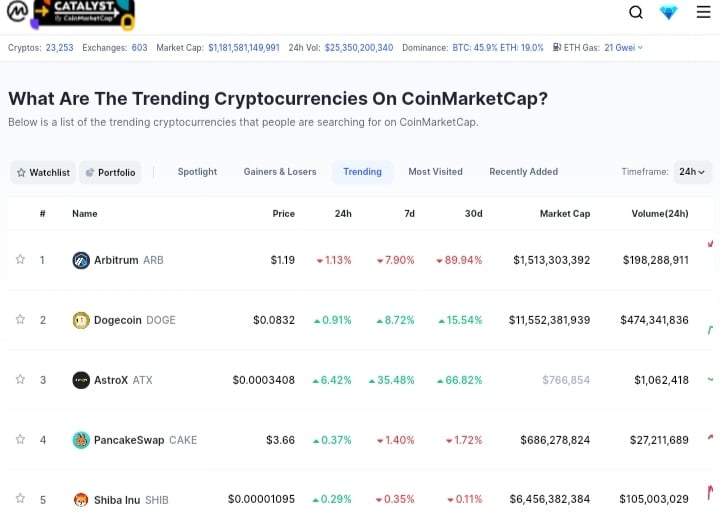 Trending Coins for Today, April 9: ARB, DOGE, ATX, CAKE, and SHIB