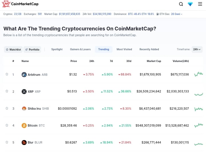 Trending Coins for Today, April 2: ARB, XRP, SHIBA, BTC, and BLUR