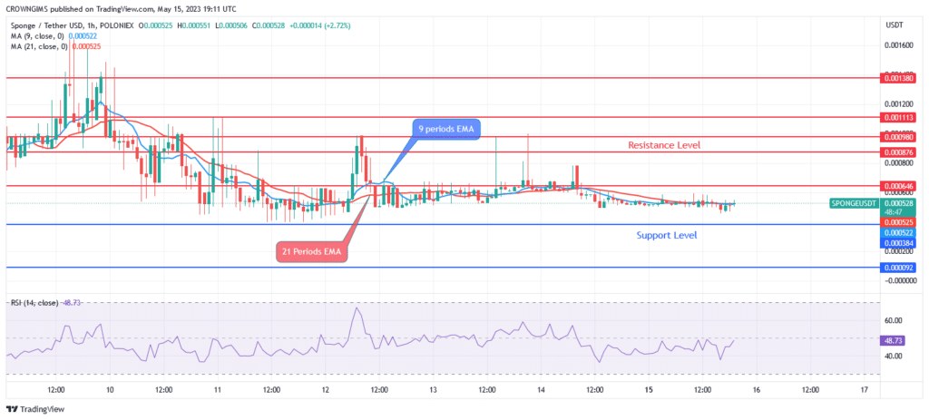 Sponge (SPONGEUSDT ) Price: Buyers Are Gathering Momentum to Push Price Higher
