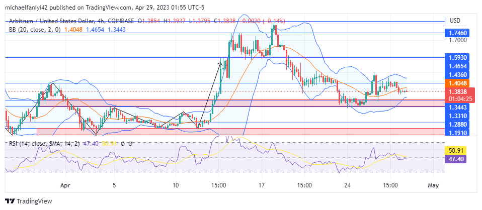 Arbitrum Price Forecast: ARBUSD Climbs from $1.3310 Demand Level in Upward Trudge