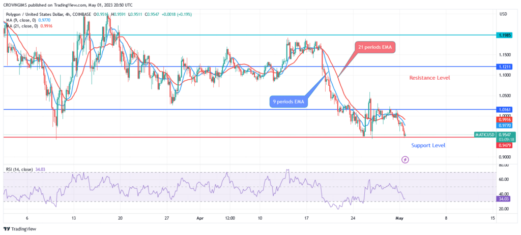 Polygon Price May Break down $0.95 Support Level