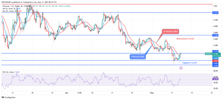 Uniswap (UNIUSD) Price May Experience a Bullish Reversal at $4.9 Support Level