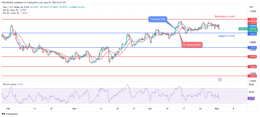 EURUSD Price: Bearish Reversal Envisaged at $1.11 Resistance Level