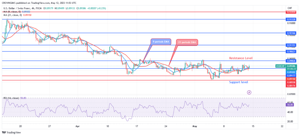USDCHF Price: Buyers Are Gathering Momentum to Dominate Market