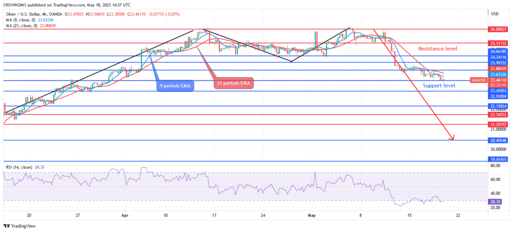 Silver (XAGUSD) Price Bounces Off $15 Support Level, Bearish Trend May Continue