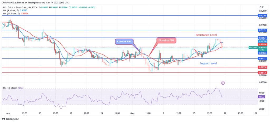 USDCHF Price Is Under Buyers’ Control