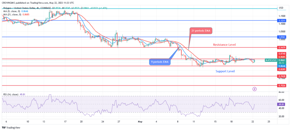 Polygon Price: Bullish Reversal Envisaged at $0.82 Support Level