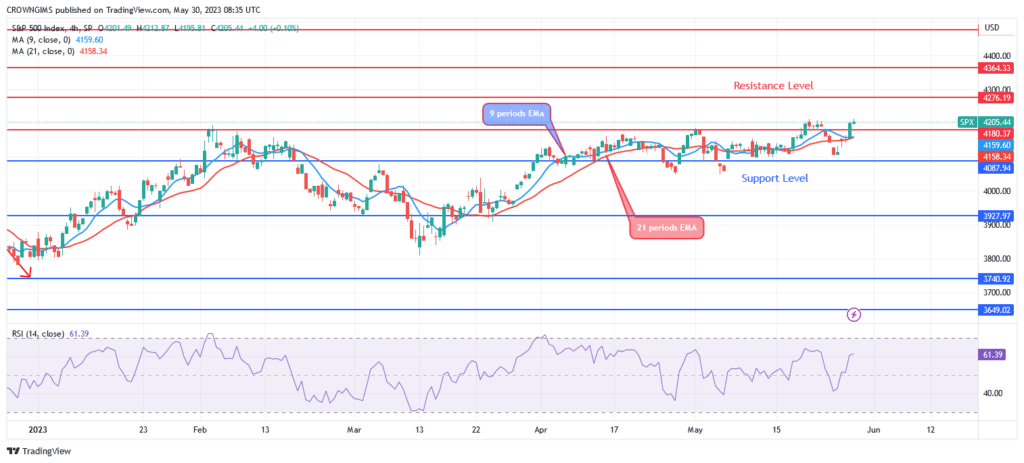 S&P 500 Price Is Targeting $4276 Resistance Level