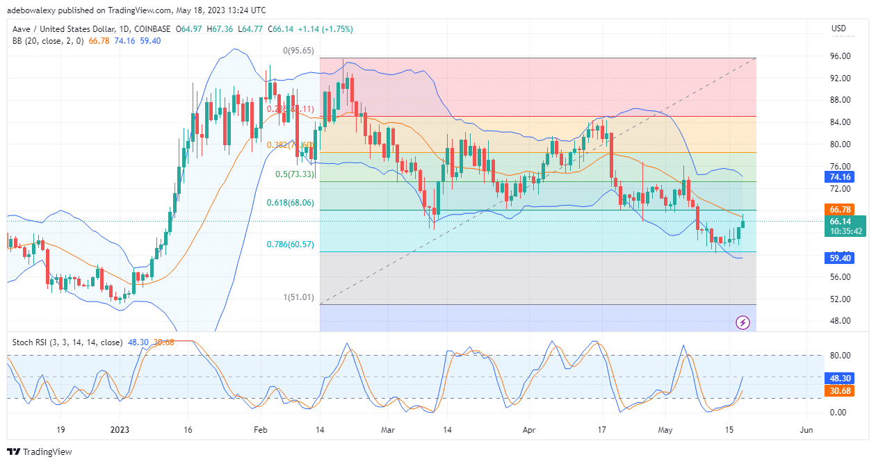 AAVE/USD May Attract More Buyers