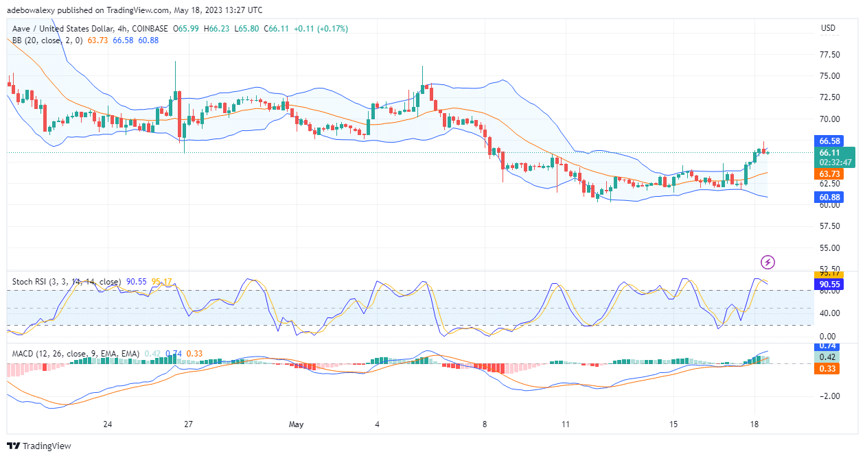 AAVE/USD May Attract More Buyers