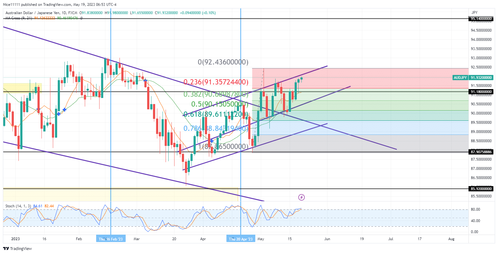 AUDJPY Ascends Within a Parallel Channel