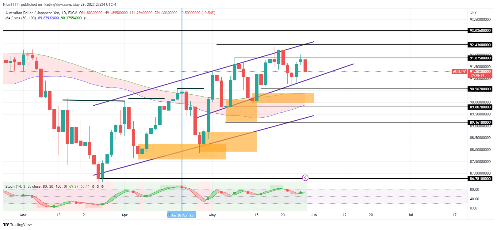 The AUDJPY Market Structure Remains Bullish