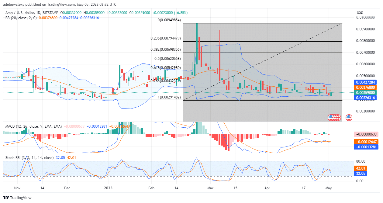 AMP/USD Price Rebounds Upwards By 2.82%