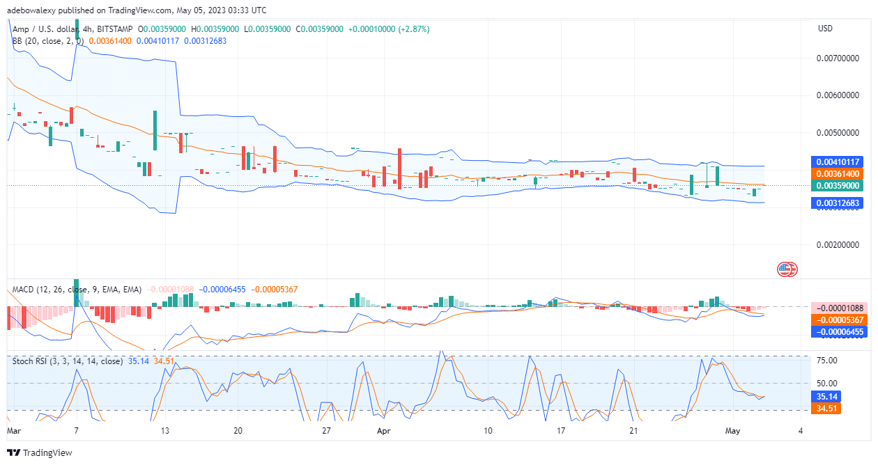 AMP/USD Price Rebounds Upwards By 2.82%