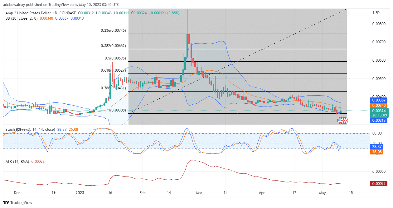 AMPUSD Price Action has Recoiled Off a Strong Base 