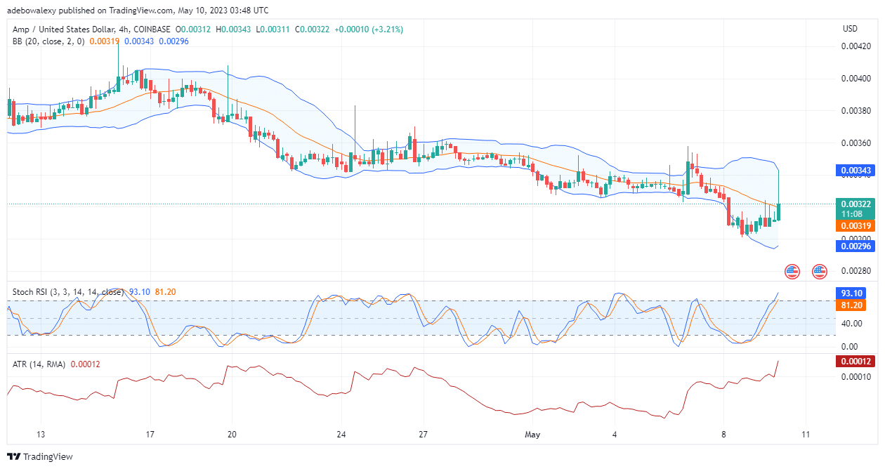 AMPUSD Price Action has Recoiled Off a Strong Base 