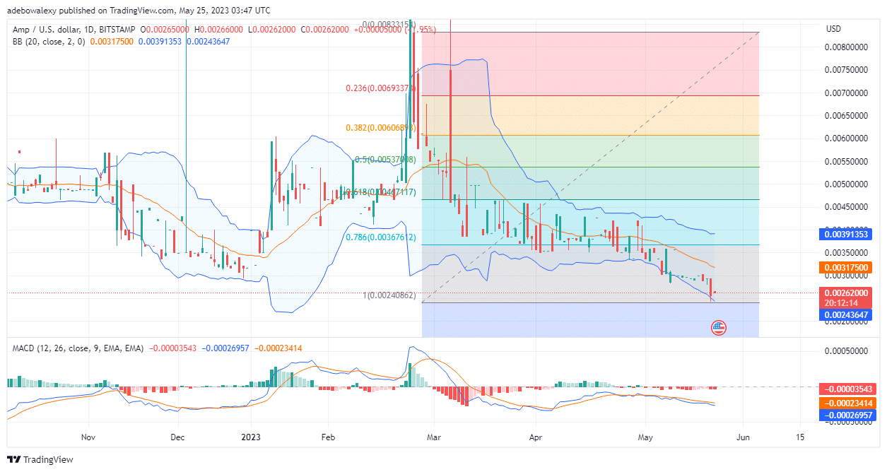 AMP/USD Price Retracts Off Support at $0.002408, After Moving by 1.54%