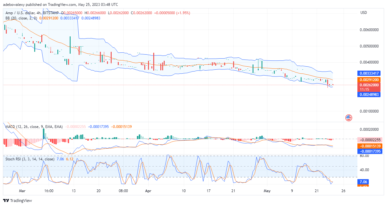 AMP/USD Price Retracts Off Support at $0.002408, After Moving by 1.54%