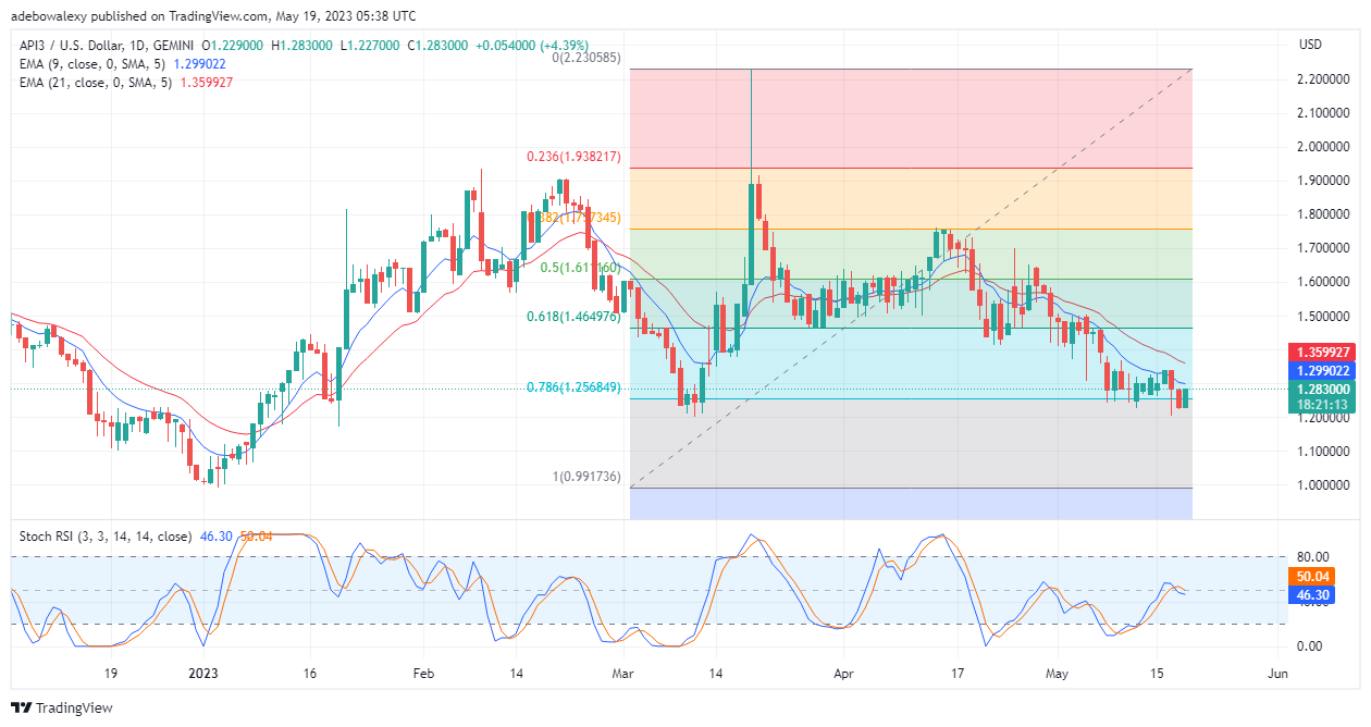 API3/USD Price Action Is Retracing the Support Level at $1.2990