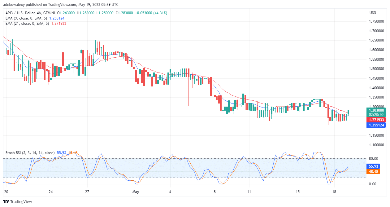 API3/USD Price Action Is Retracing the Support Level at $1.2990